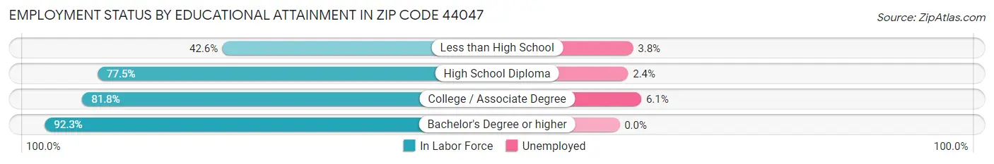 Employment Status by Educational Attainment in Zip Code 44047