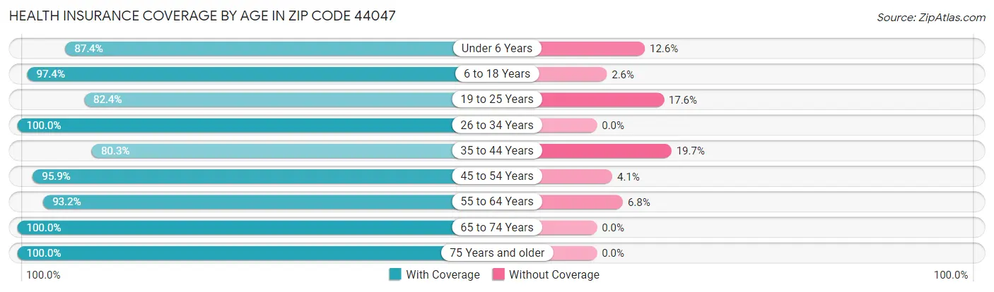 Health Insurance Coverage by Age in Zip Code 44047
