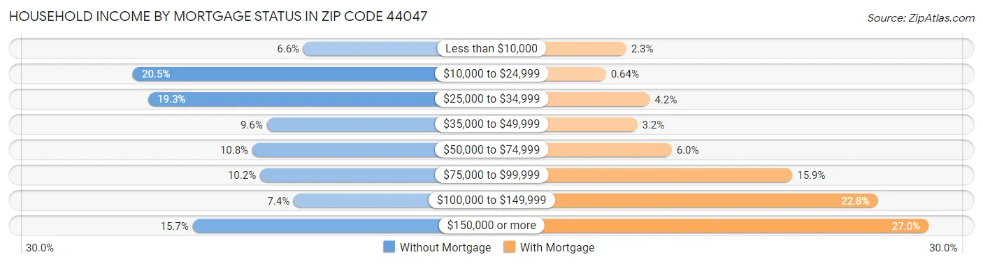 Household Income by Mortgage Status in Zip Code 44047