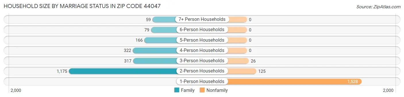 Household Size by Marriage Status in Zip Code 44047