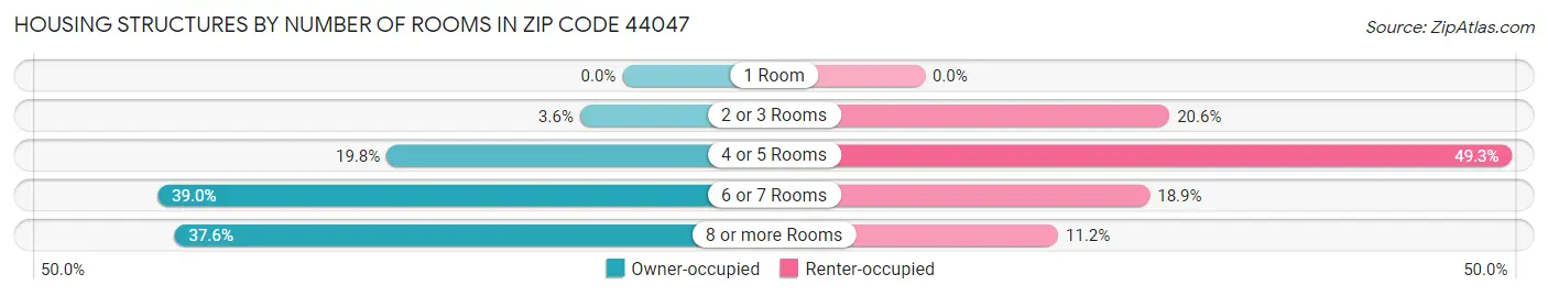 Housing Structures by Number of Rooms in Zip Code 44047