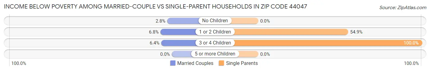 Income Below Poverty Among Married-Couple vs Single-Parent Households in Zip Code 44047