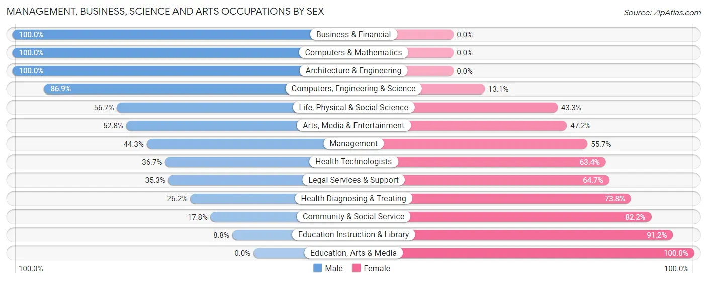 Management, Business, Science and Arts Occupations by Sex in Zip Code 44047