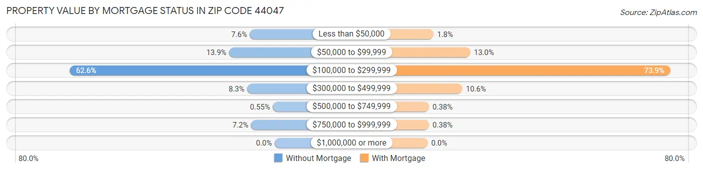 Property Value by Mortgage Status in Zip Code 44047