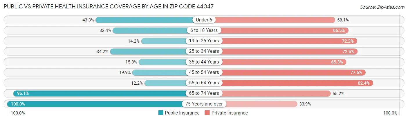 Public vs Private Health Insurance Coverage by Age in Zip Code 44047