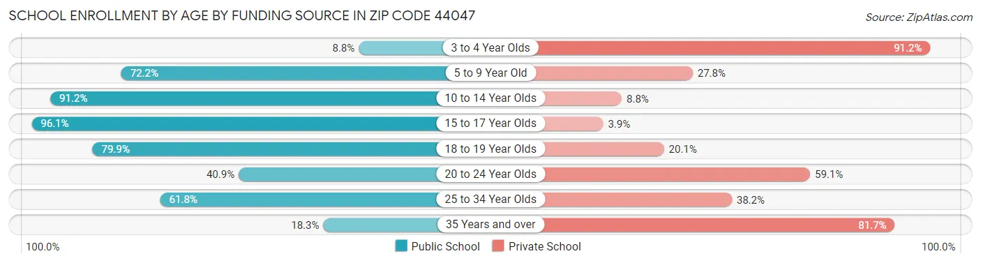 School Enrollment by Age by Funding Source in Zip Code 44047