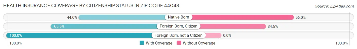 Health Insurance Coverage by Citizenship Status in Zip Code 44048