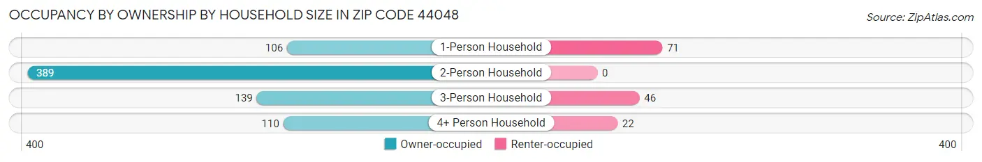 Occupancy by Ownership by Household Size in Zip Code 44048
