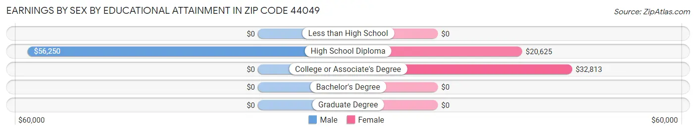 Earnings by Sex by Educational Attainment in Zip Code 44049
