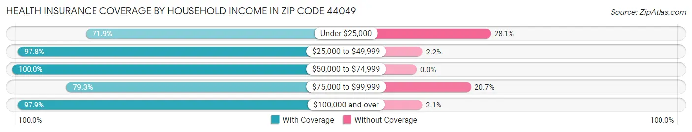 Health Insurance Coverage by Household Income in Zip Code 44049
