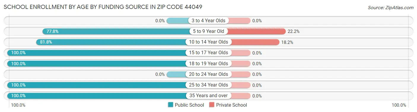School Enrollment by Age by Funding Source in Zip Code 44049