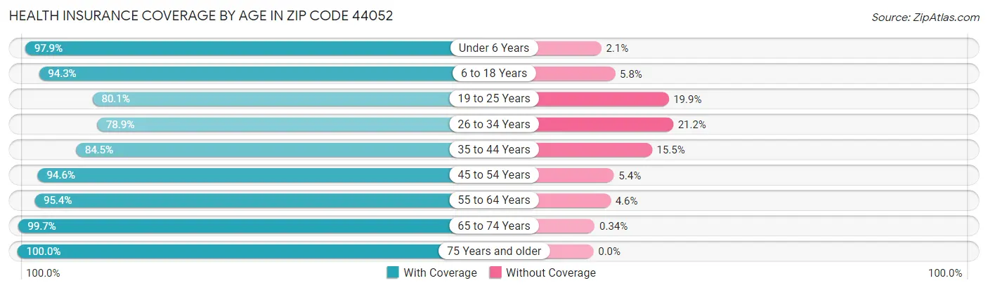 Health Insurance Coverage by Age in Zip Code 44052