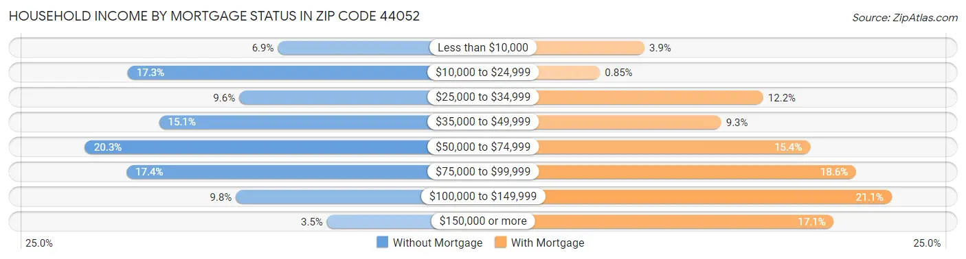 Household Income by Mortgage Status in Zip Code 44052