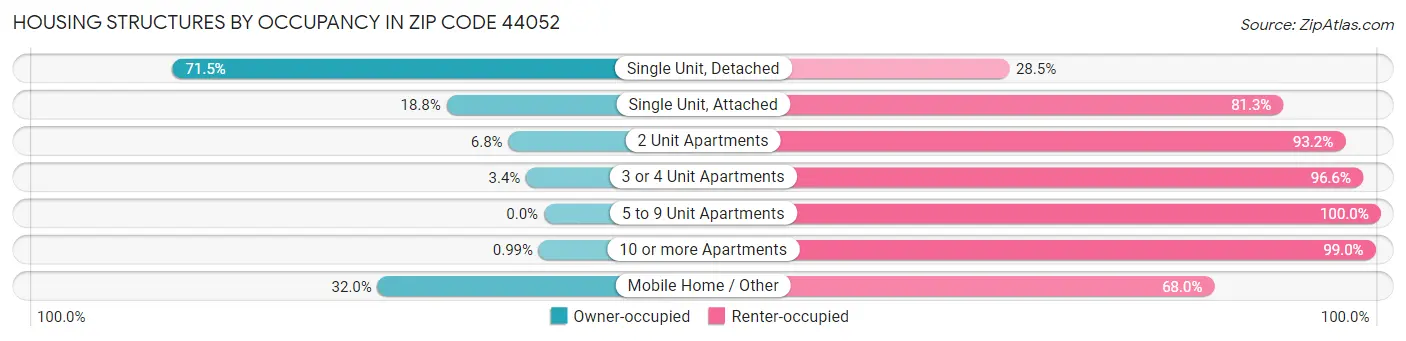 Housing Structures by Occupancy in Zip Code 44052