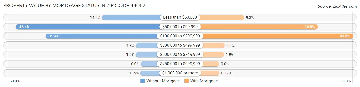 Property Value by Mortgage Status in Zip Code 44052