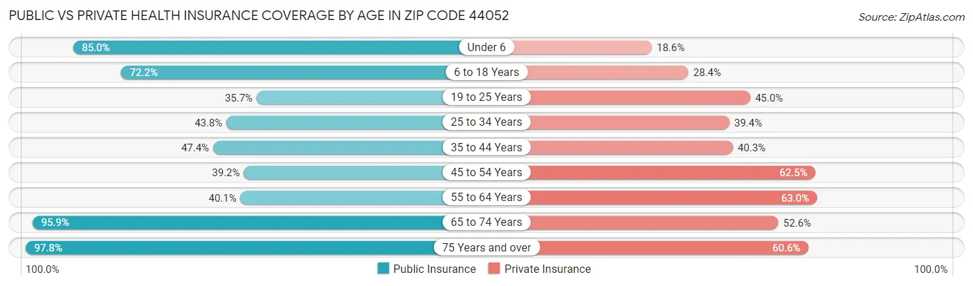 Public vs Private Health Insurance Coverage by Age in Zip Code 44052
