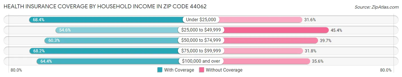 Health Insurance Coverage by Household Income in Zip Code 44062