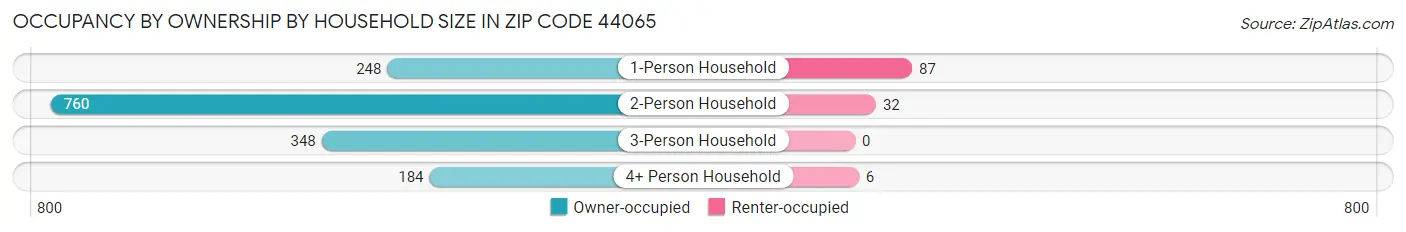 Occupancy by Ownership by Household Size in Zip Code 44065