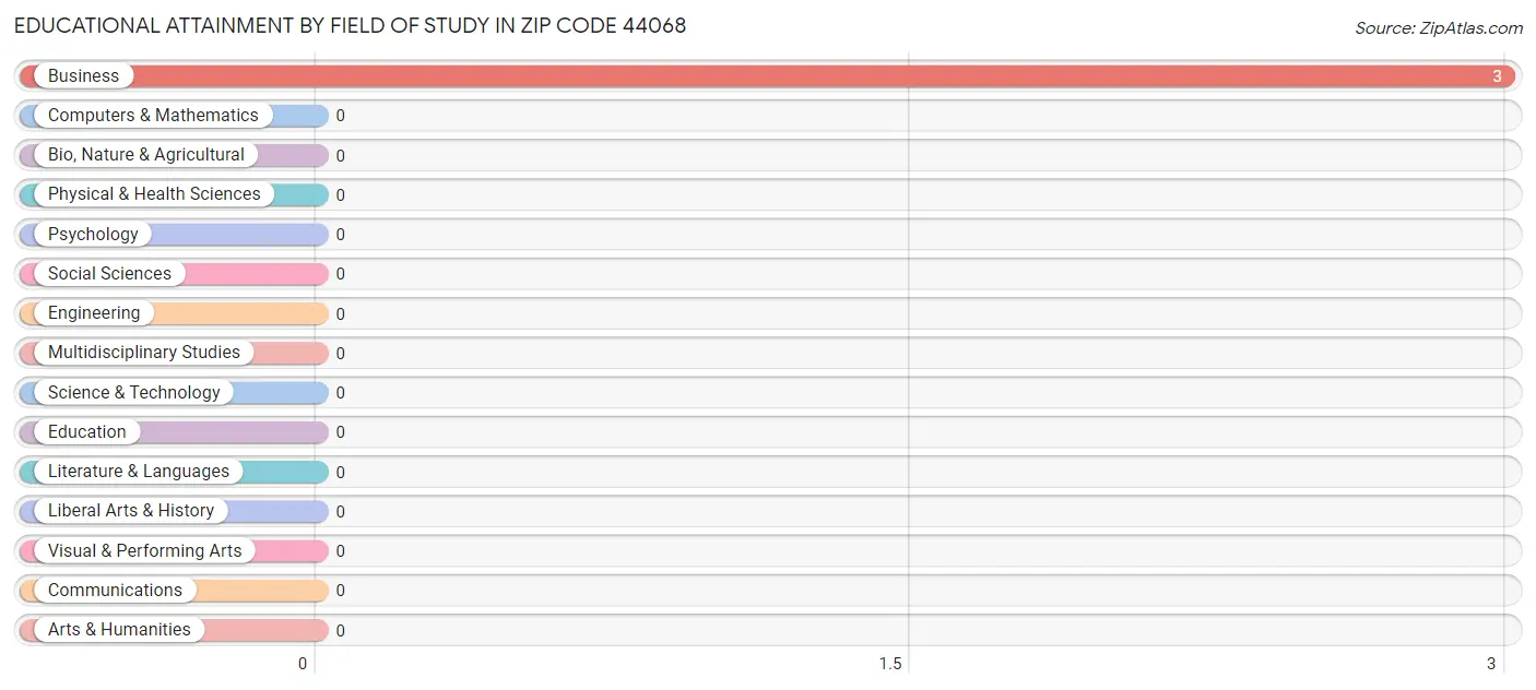 Educational Attainment by Field of Study in Zip Code 44068