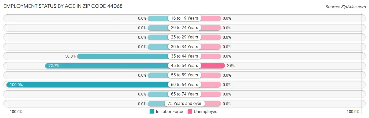 Employment Status by Age in Zip Code 44068