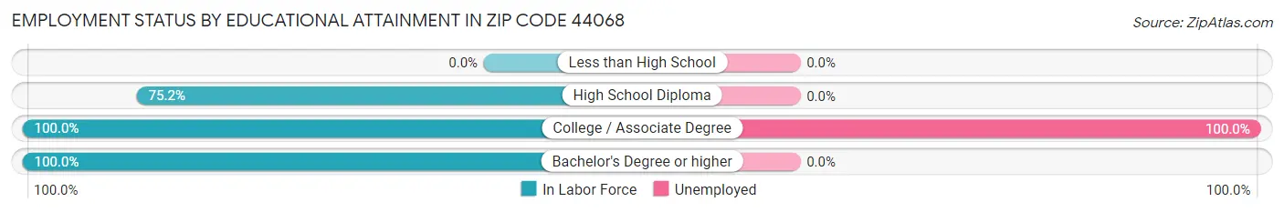 Employment Status by Educational Attainment in Zip Code 44068