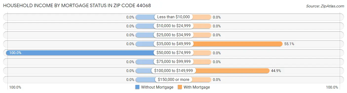 Household Income by Mortgage Status in Zip Code 44068