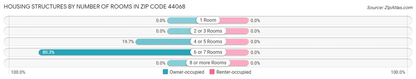 Housing Structures by Number of Rooms in Zip Code 44068