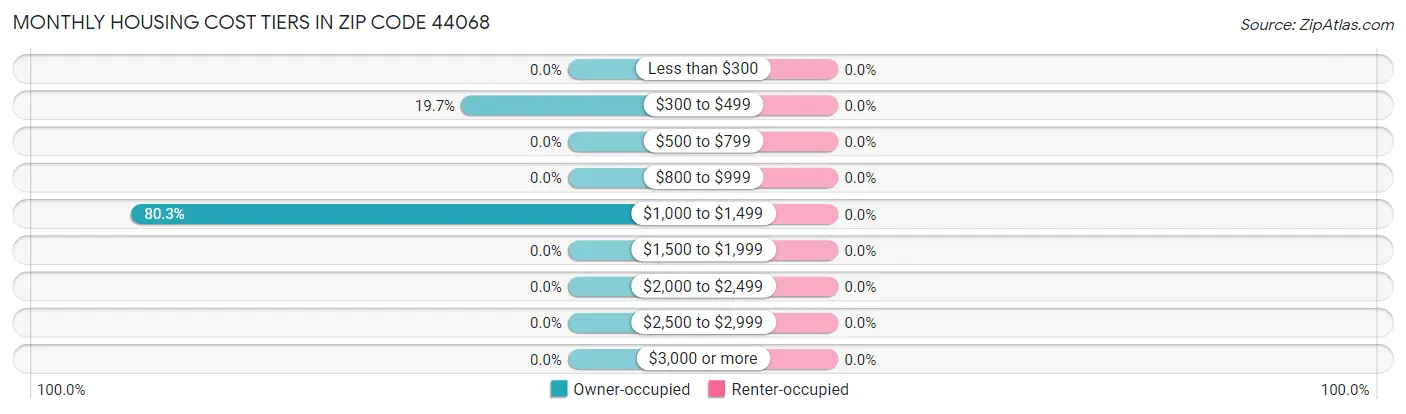 Monthly Housing Cost Tiers in Zip Code 44068