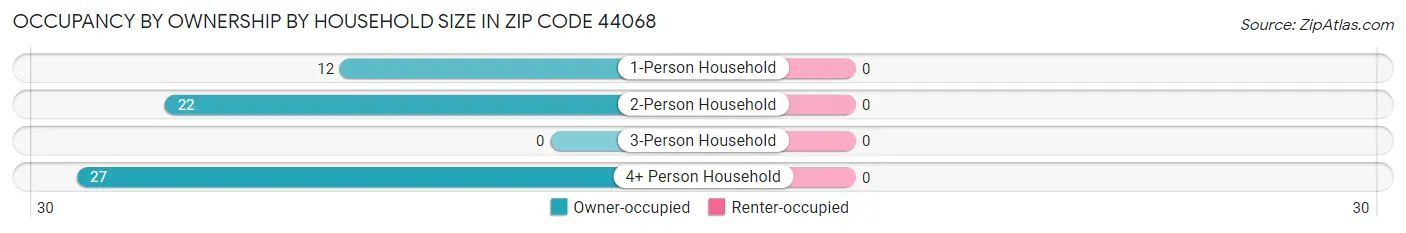 Occupancy by Ownership by Household Size in Zip Code 44068