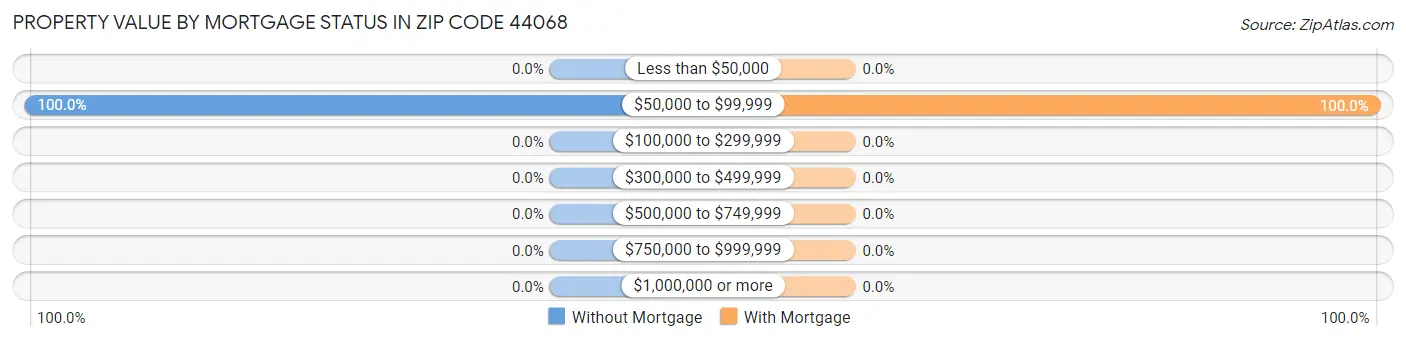 Property Value by Mortgage Status in Zip Code 44068