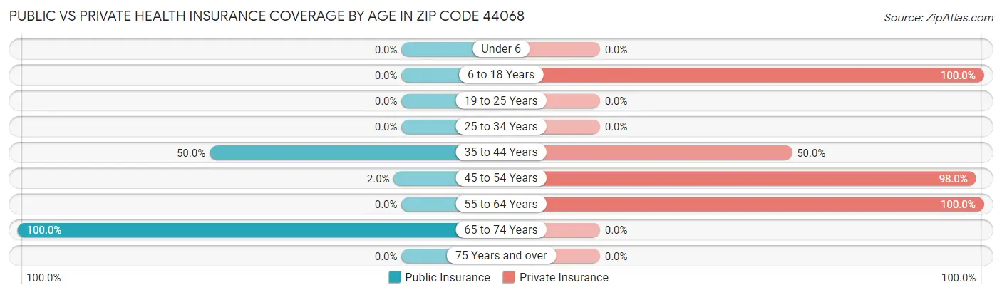Public vs Private Health Insurance Coverage by Age in Zip Code 44068