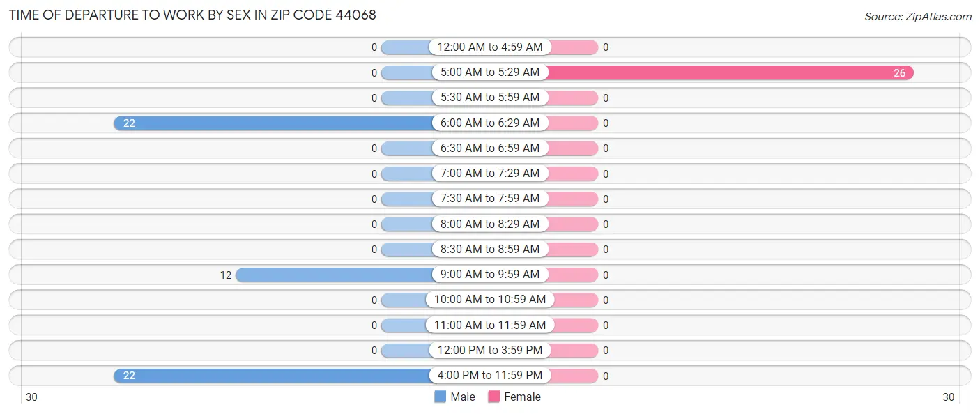 Time of Departure to Work by Sex in Zip Code 44068