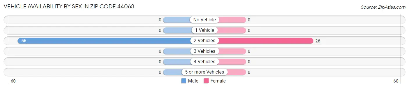 Vehicle Availability by Sex in Zip Code 44068
