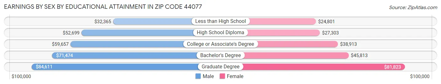 Earnings by Sex by Educational Attainment in Zip Code 44077
