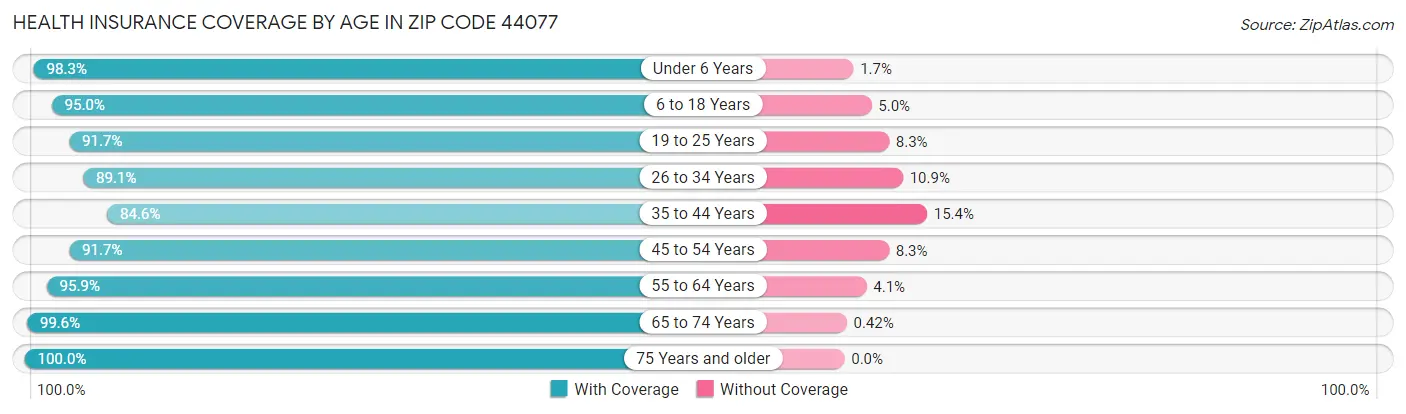 Health Insurance Coverage by Age in Zip Code 44077