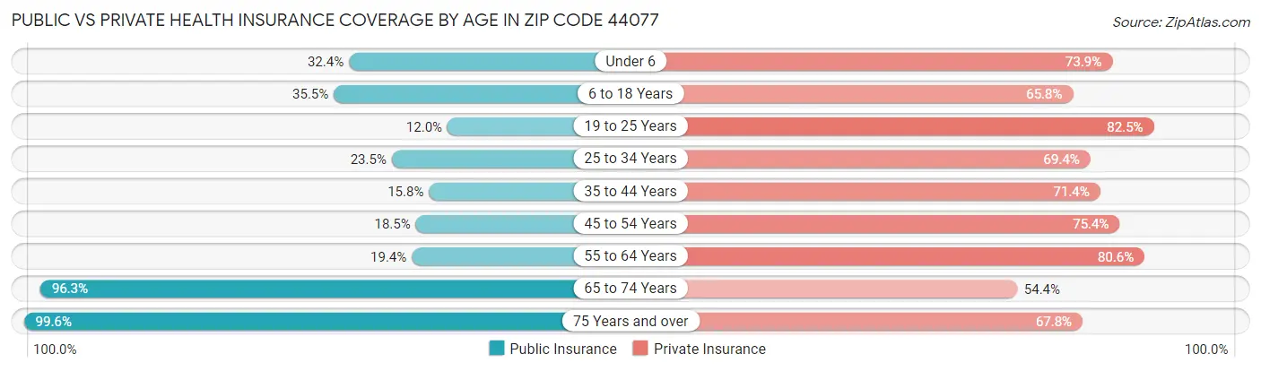 Public vs Private Health Insurance Coverage by Age in Zip Code 44077