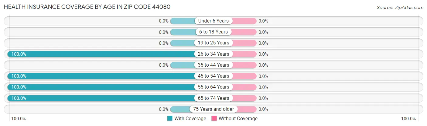Health Insurance Coverage by Age in Zip Code 44080