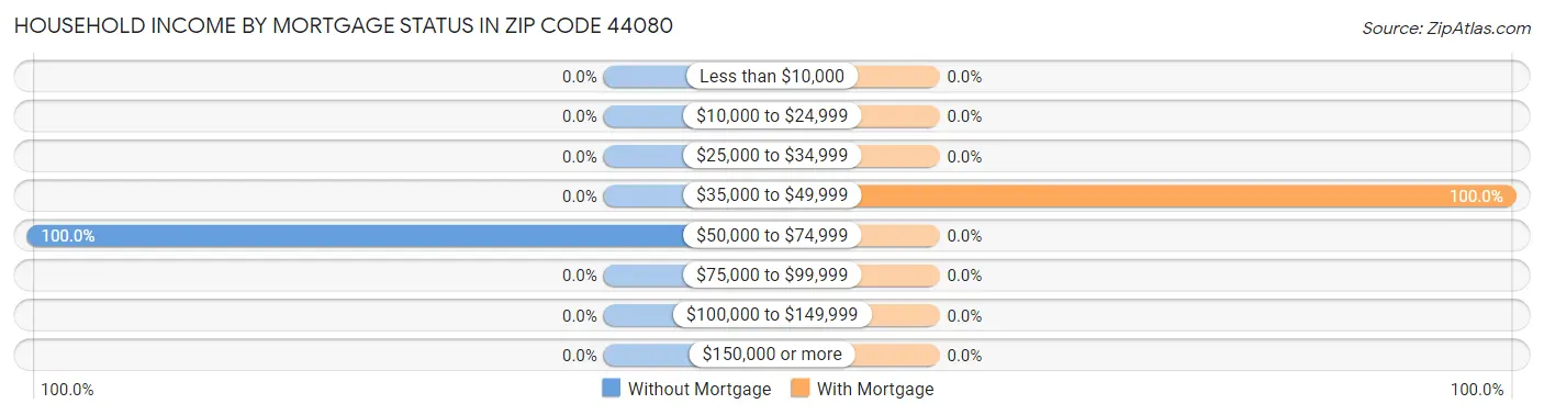 Household Income by Mortgage Status in Zip Code 44080