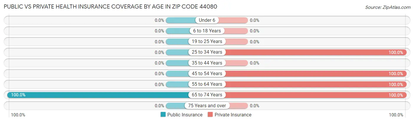 Public vs Private Health Insurance Coverage by Age in Zip Code 44080