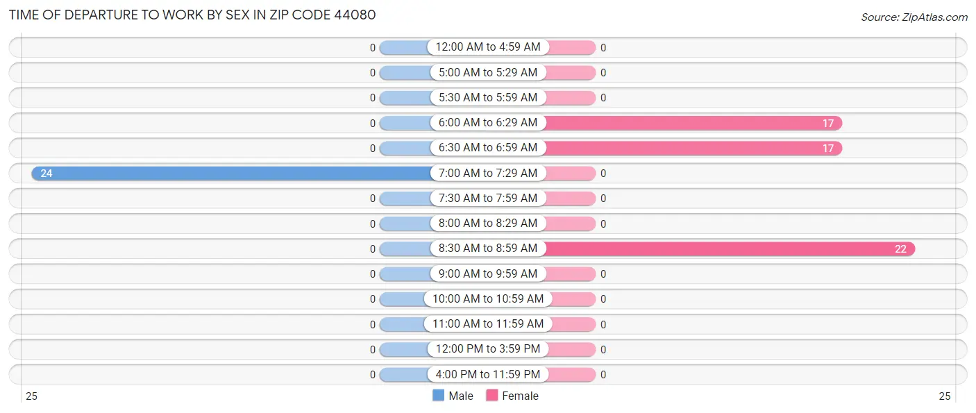 Time of Departure to Work by Sex in Zip Code 44080