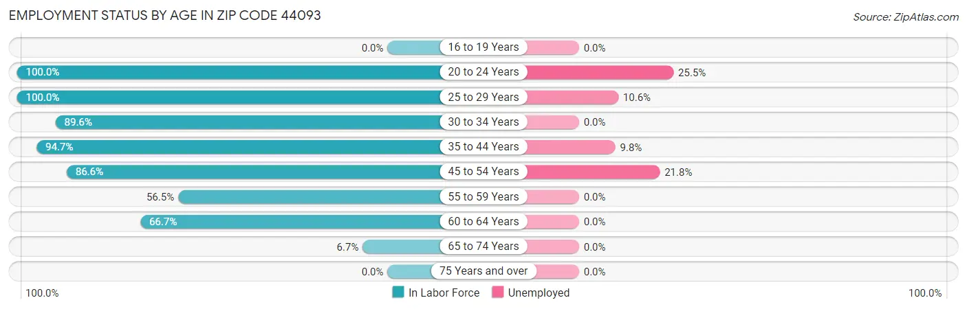 Employment Status by Age in Zip Code 44093
