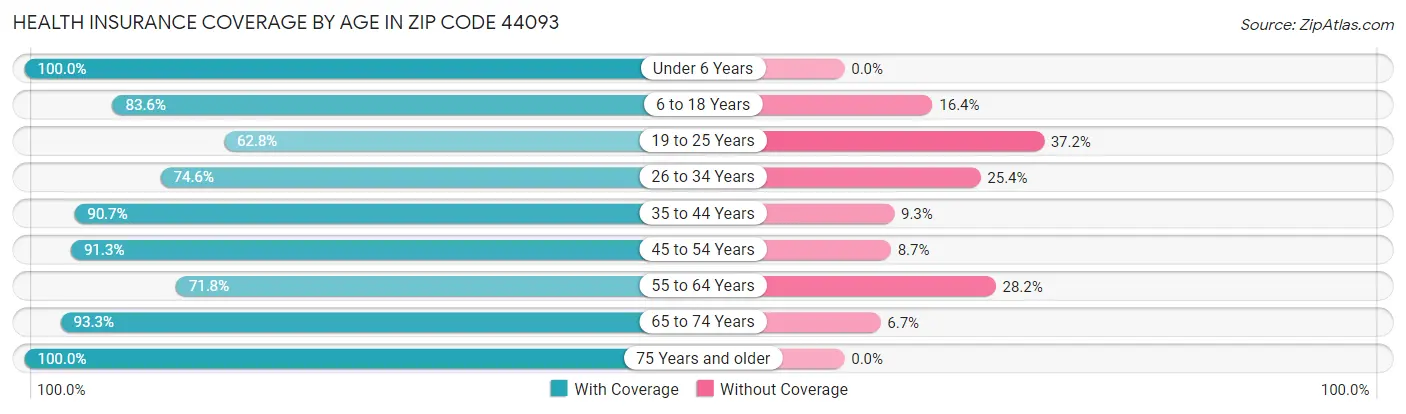Health Insurance Coverage by Age in Zip Code 44093