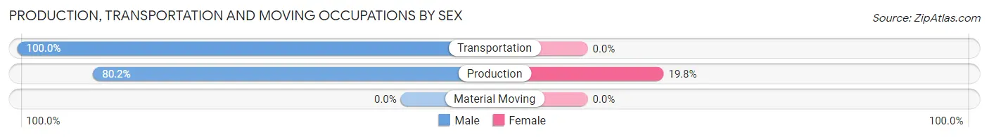Production, Transportation and Moving Occupations by Sex in Zip Code 44093