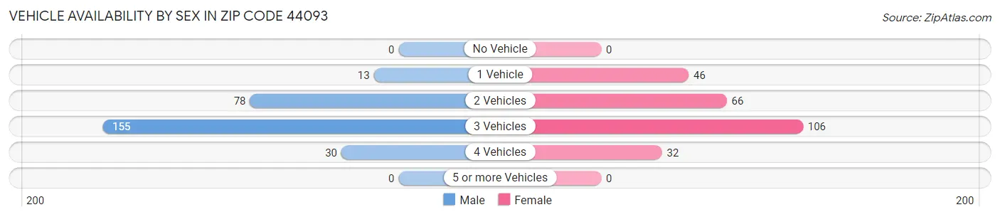 Vehicle Availability by Sex in Zip Code 44093