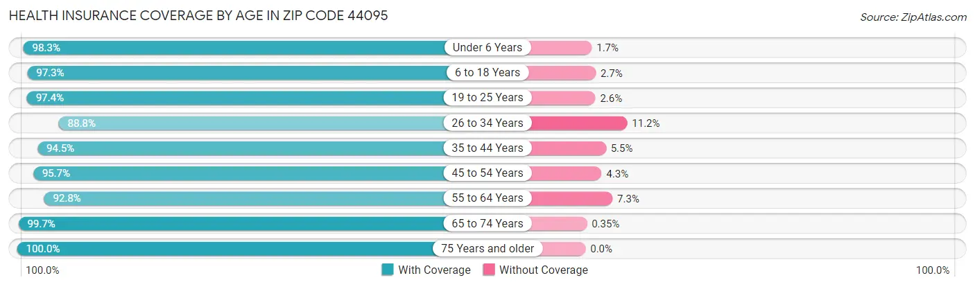Health Insurance Coverage by Age in Zip Code 44095