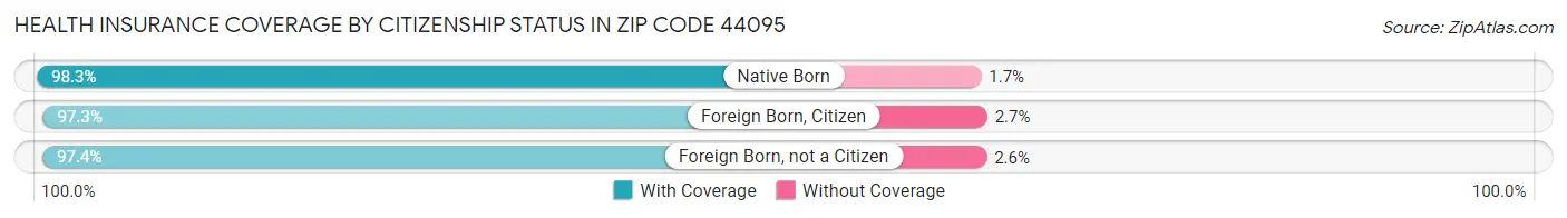 Health Insurance Coverage by Citizenship Status in Zip Code 44095