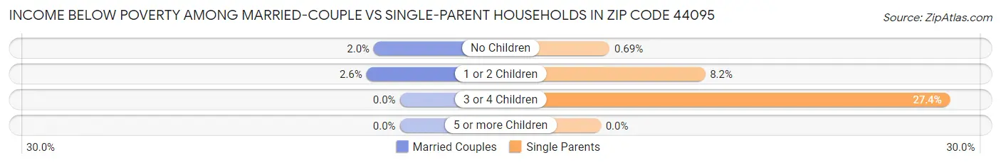 Income Below Poverty Among Married-Couple vs Single-Parent Households in Zip Code 44095