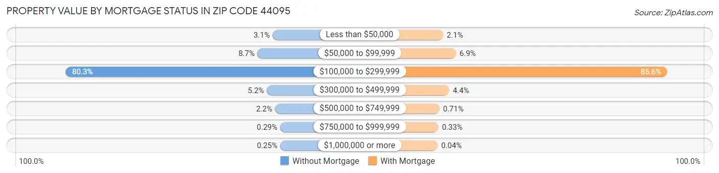 Property Value by Mortgage Status in Zip Code 44095