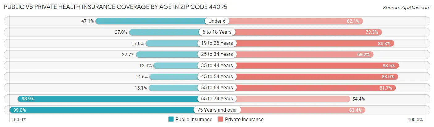 Public vs Private Health Insurance Coverage by Age in Zip Code 44095