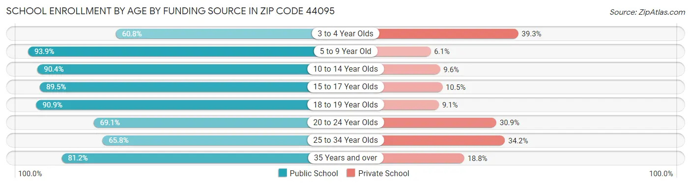 School Enrollment by Age by Funding Source in Zip Code 44095